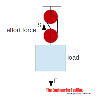 Pulley - force with combined pulley Pulley - force with combined pulley
