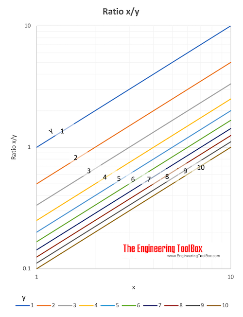 Ratio x/y chart Ratio x/y chart