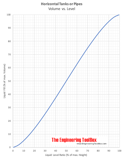 Horizontal Tank - liquid level and volume fill - chart