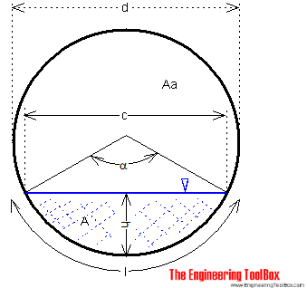 Horizontal circular tank - volume content
