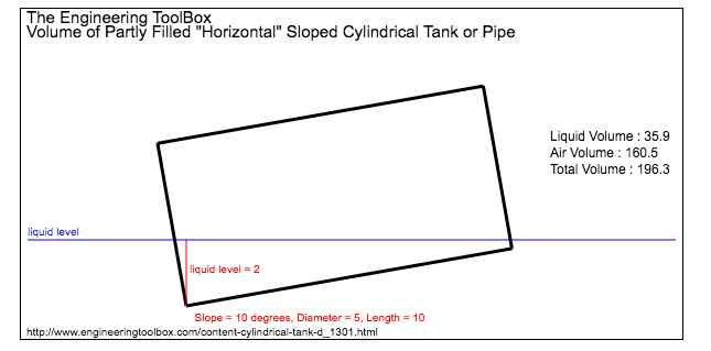 Volume of tilted tank or cylinder