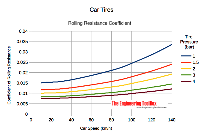 Car tire - inflating pressure and rolling resistance