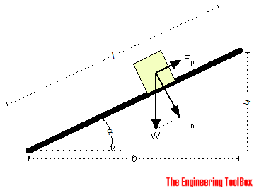 Inclined plane - force to pull a body Inclined plane - force to pull a body