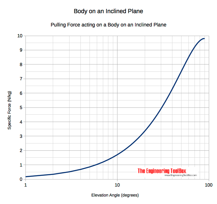 Inclined plane - force acting on a body - diagram Inclined plane - force acting on a body - diagram