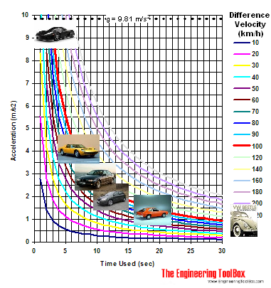 Acceleration diagram for some known cars Acceleration diagram for some known cars