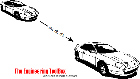 Acceleration of car Acceleration of car