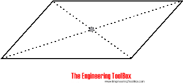 Parallelogram - center of gravity