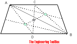 Trapezoid - center of gravity