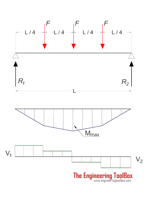 Beam 3 point loads supported both ends moment shear diagram