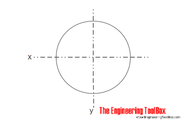 Area moment of inertia - circular section