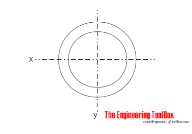Area moment of inertia - cylindrical section