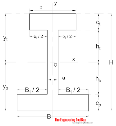 Area Moment of Inertia - Nonsymetrical Shape