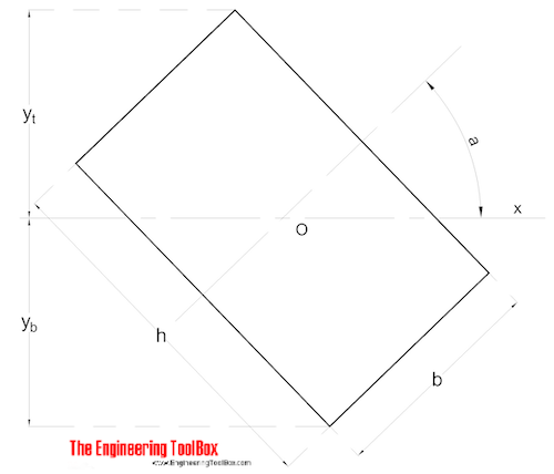 Area Moment of Inertia through Center of Gravity for Rectangular Section 
