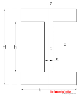 Bending stress - distance y in a h profile beam 