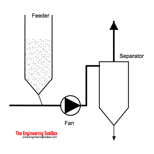 Pneumatic transport conveying - combination pressure system