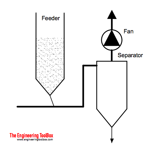Pneumatic transport conveying - negative pressure system