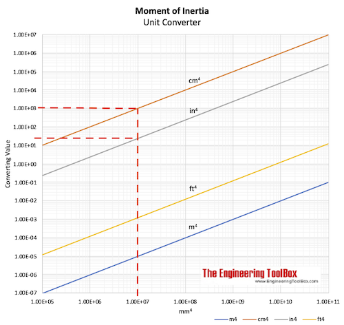 Moment opf Inertia Converter Chart Example Moment opf Inertia Converter Chart Example