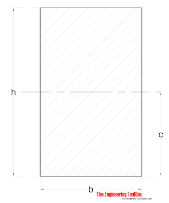 Radius of Gyration - Rectangular Section with axis in center Radius of Gyration - Rectangular Section with axis in center