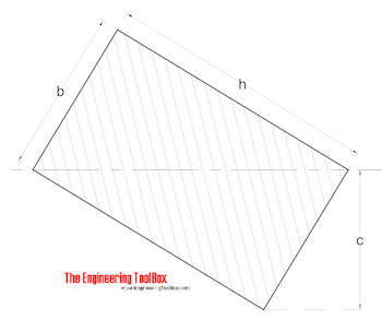 Radius of Gyration - Rectangular Section with tilted axis Radius of Gyration - Rectangular Section with tilted axis