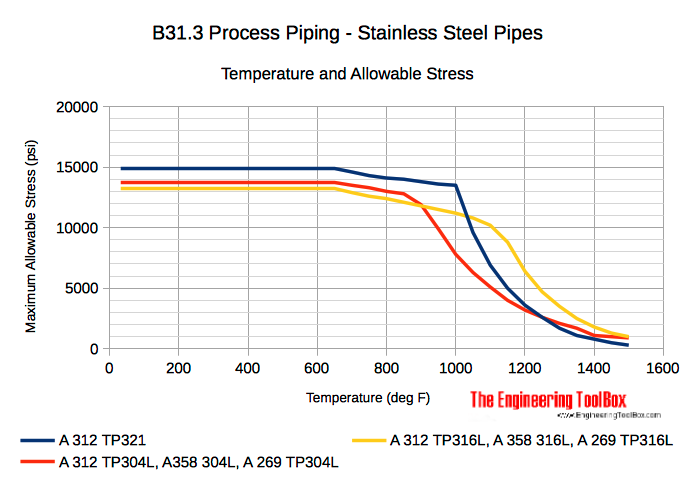 Austenitic alloy stainless steel pipes - temperature and allowable stresses diagram
