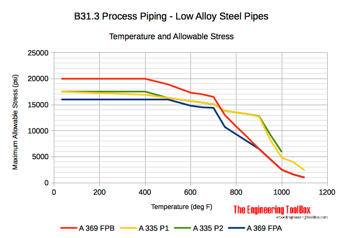 Ferritic alloys steel pipes - temperature and allowable stress diagram