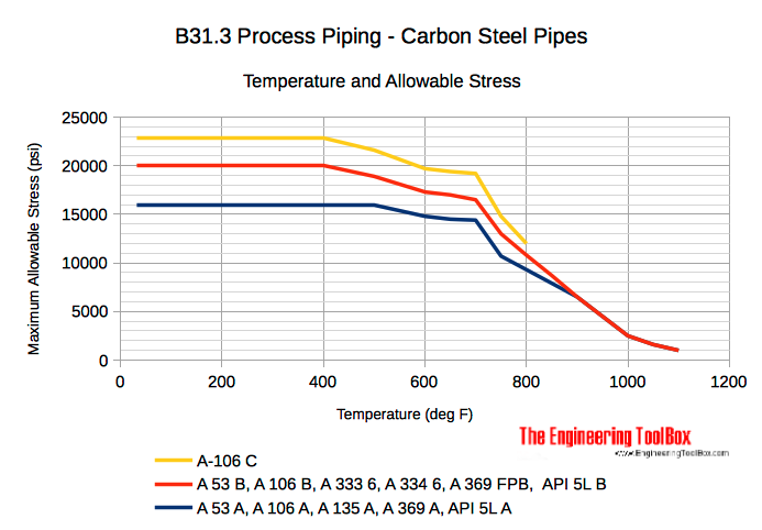 Carbon steel pipes - temperature and allowable stress diagram