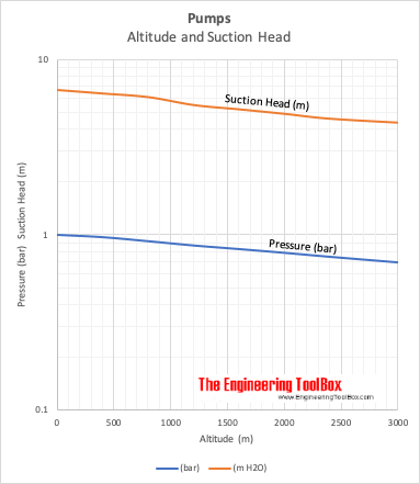 Pumps - suction head vs altitude Pumps - suction head vs altitude
