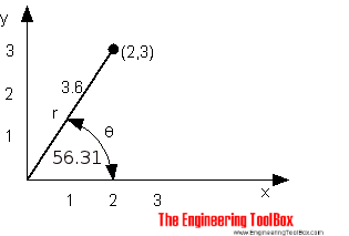 Convert between polar and cartesian coordinates