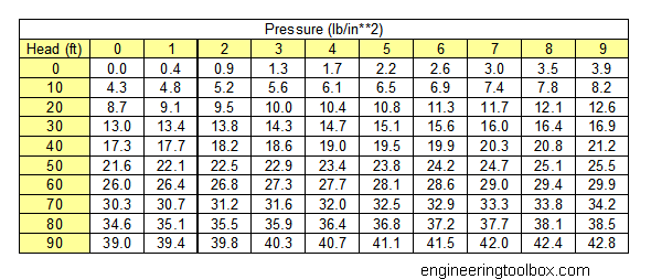 pressure to head converter pressure to head converter