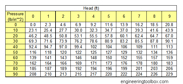 pressure to head converter pressure to head converter