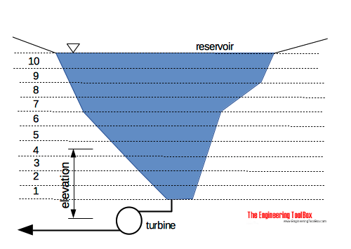 Energy water reservoir