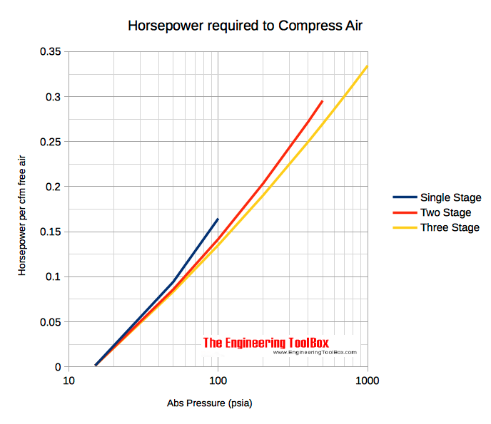 horsepower required to compress air
