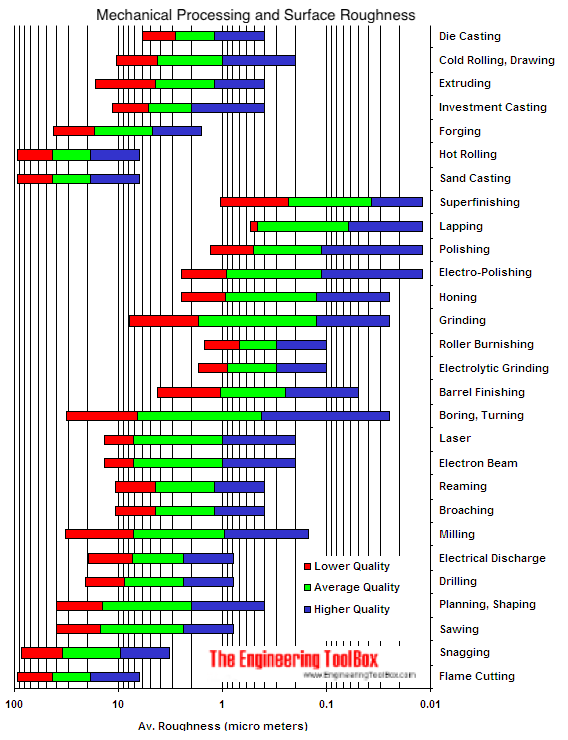 Mechanical production processing methods - surface roughness
