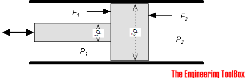 Hydraulic cylinder - force excerted