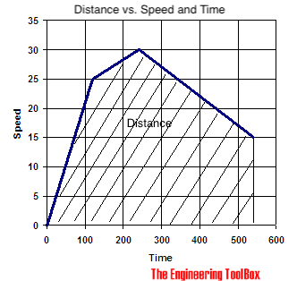 speed velocity time graph