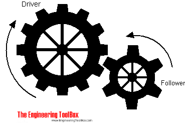 Gear Trains - Bicycle Gearing Calculator