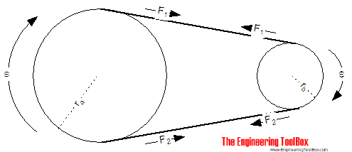 Belt - torqque and power transmission