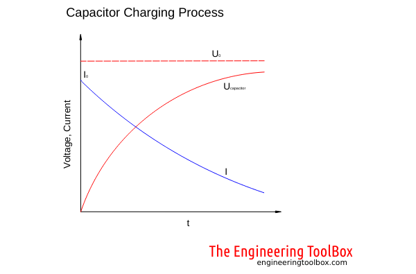 Capacitor charging process curve