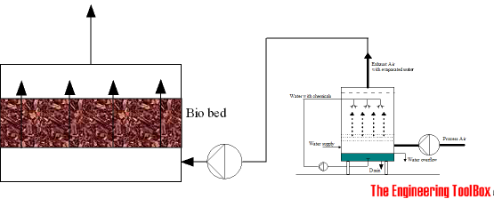 scrubber and bio bed
