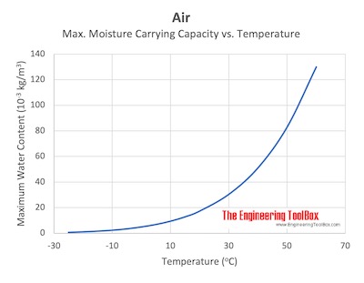 Air - moisture carrying capacity vs. temperature Air - moisture carrying capacity vs. temperature