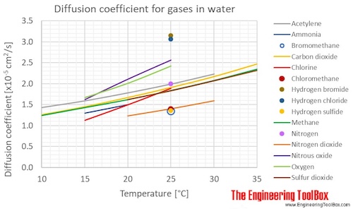 Diff coeff gas air temperature C