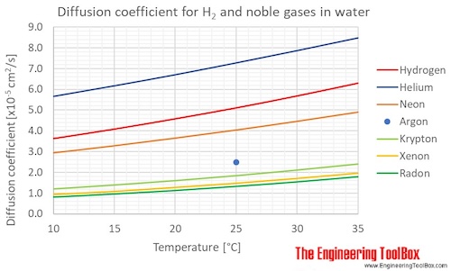 Diffusion coeff noble gases water temp C