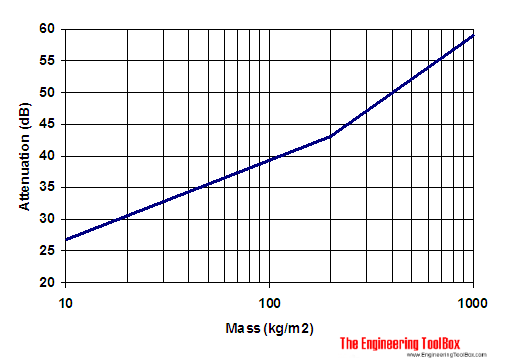 Sound attenuation - massive walls floors 