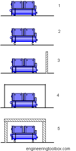 sound level reduction of machines