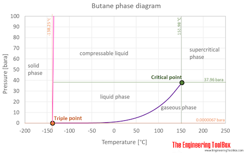 Butane phase diagram