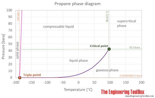 Propane phase diagram Propane phase diagram