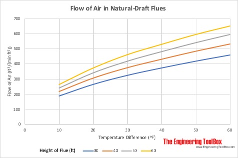 Flow of Air in Natural-Draft Flues - feet and fahrenheit Flow of Air in Natural-Draft Flues - feet and fahrenheit