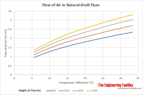 Flow of Air in Natural-Draft Flues - meter and celsius Flow of Air in Natural-Draft Flues - meter and celsius