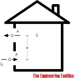 stack or flue effect stack or flue effect