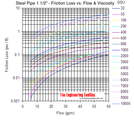 Pipe - pressure loss due to friction with viscous liquids - pipe size 1 1/2